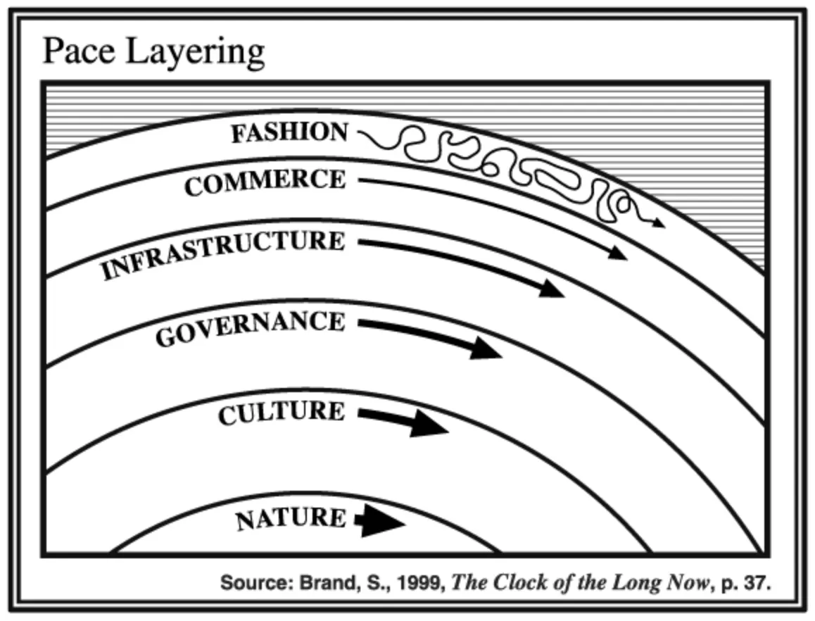 Pace Layering
