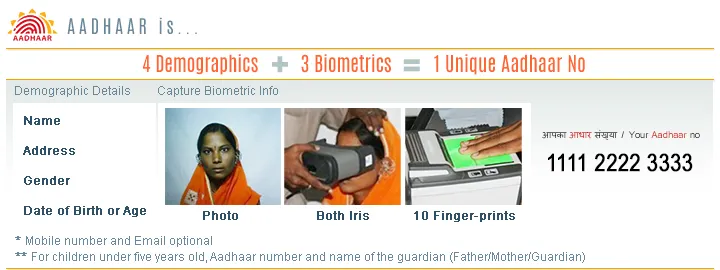 Source: www.uidai.gov.in